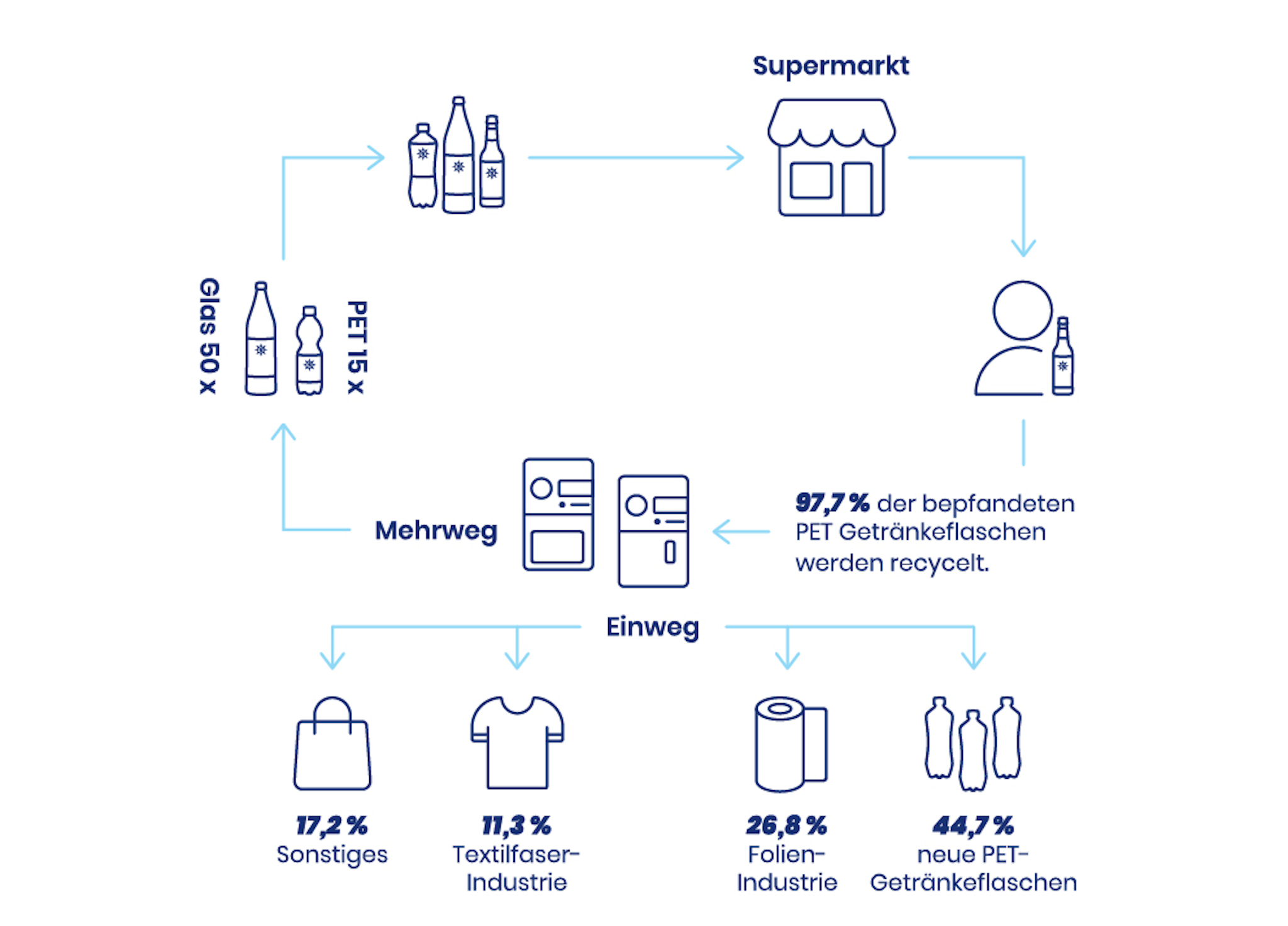 Eine Infografik die den PET-Kreislauf für Mehrweg und Einweg zeigt, sowie die Verwertung der Flaschen