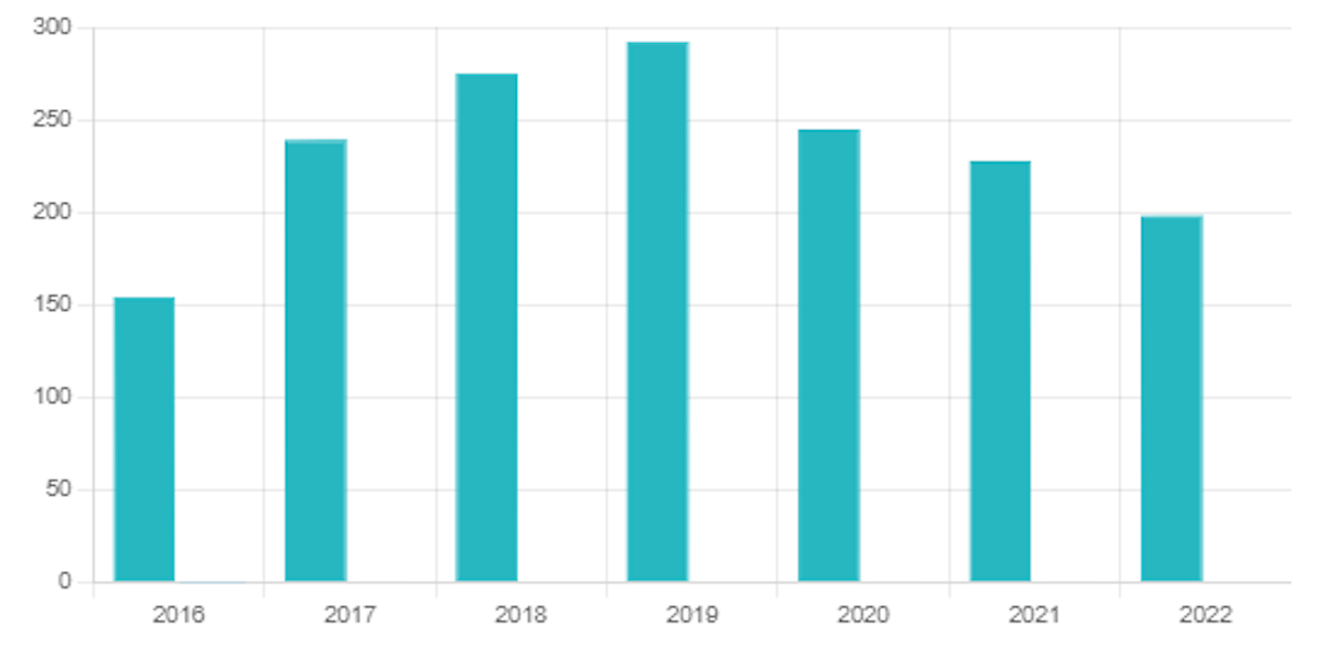 Eine Tabelle zeigt, wie viele Mitarbeiter:innen zwischen 2016 und 2022 am Bonusprogramm teilgenommen haben.
