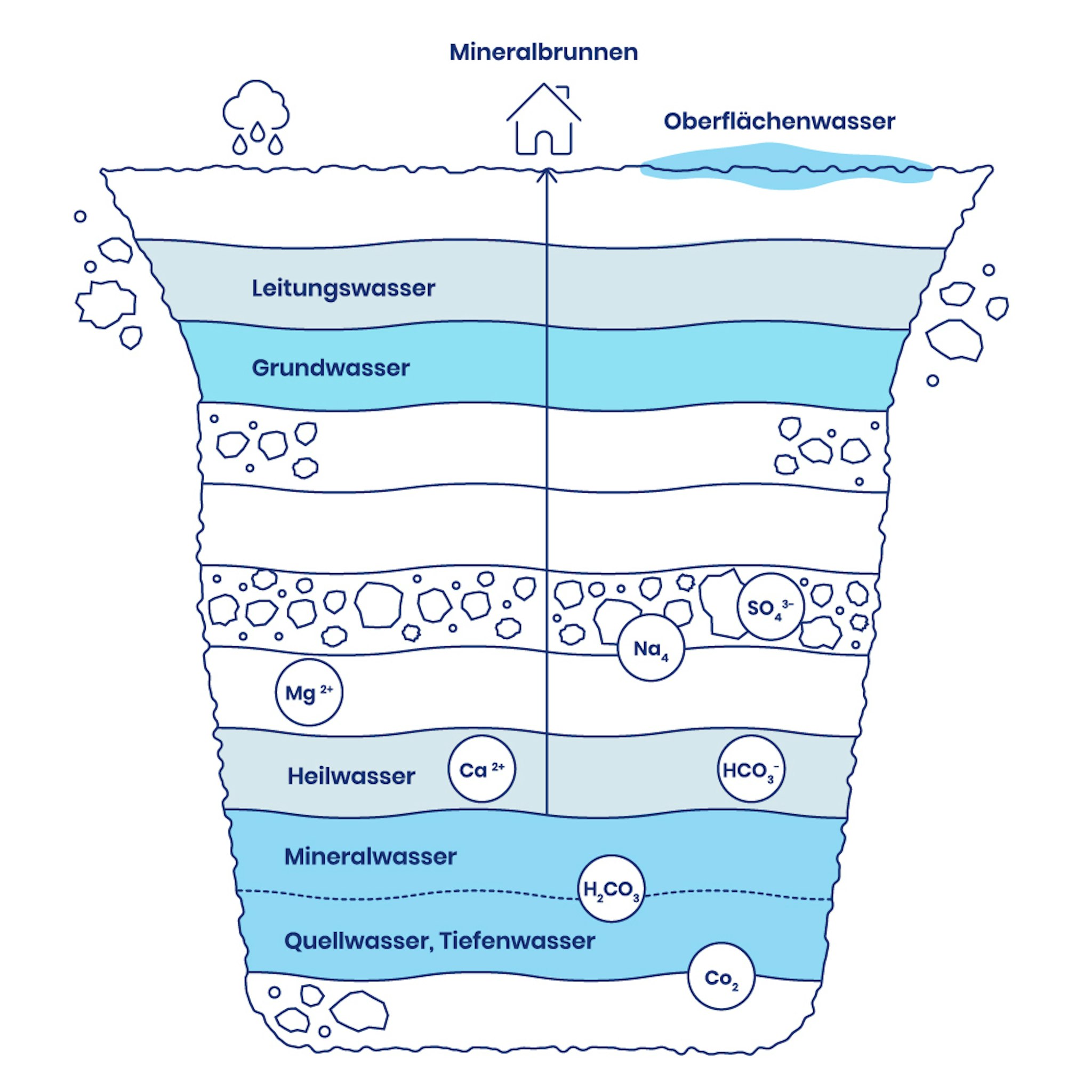Eine Infografik, die verschiedenen Gesteinsschichten und Lagen der Wasserarten zeigt, sowie die Anordnung der Mineralien